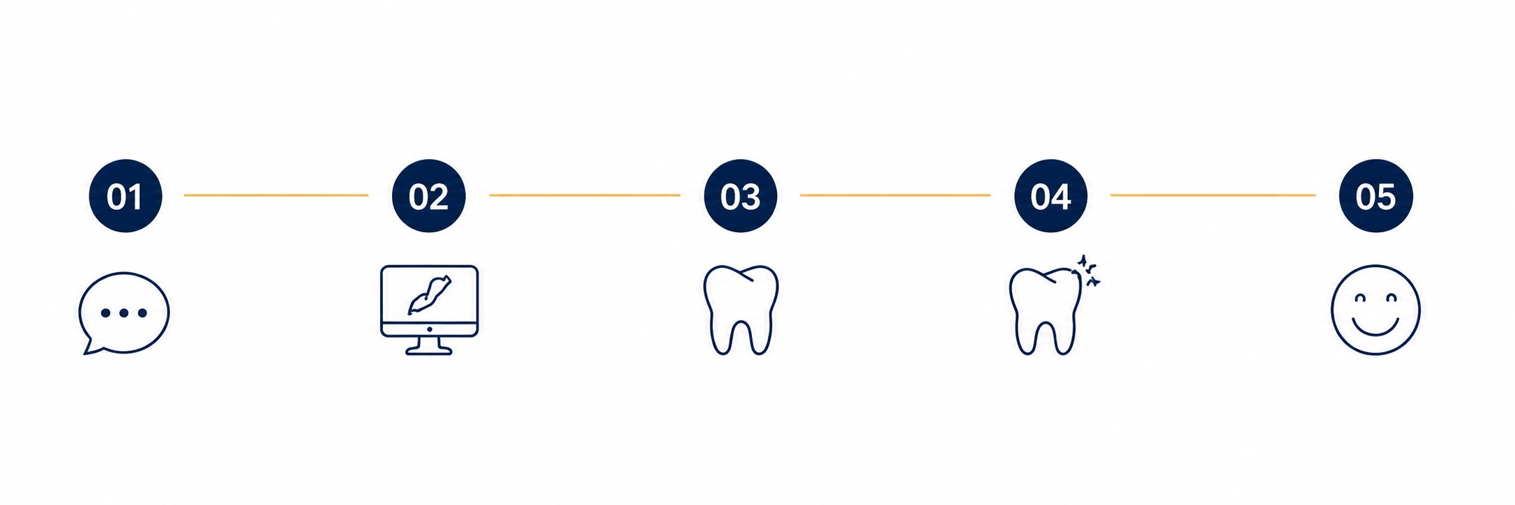 Our Smile Design Process — Consultation, Digital Planning, Personalized Treatment, Transformation, Smile with Confidence